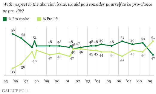 Los provida vencen en las encuestas por primera vez, Gallup