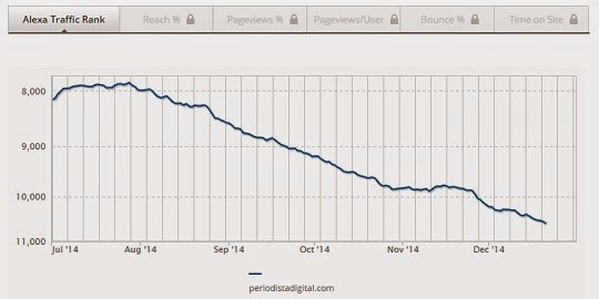 Religi�n Digital - Traffic Rank seg�n Alexa.com