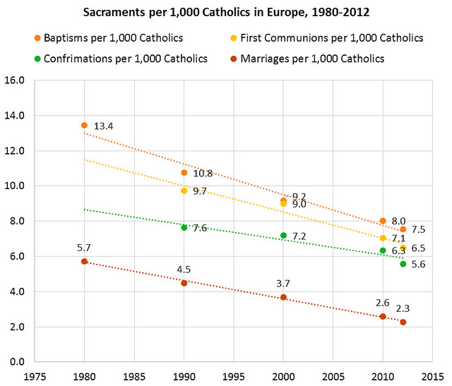 Práctica sacramental en Europa Práctica sacramental en Europa